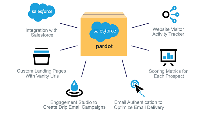 What are the features and prices of the Pardot Edition