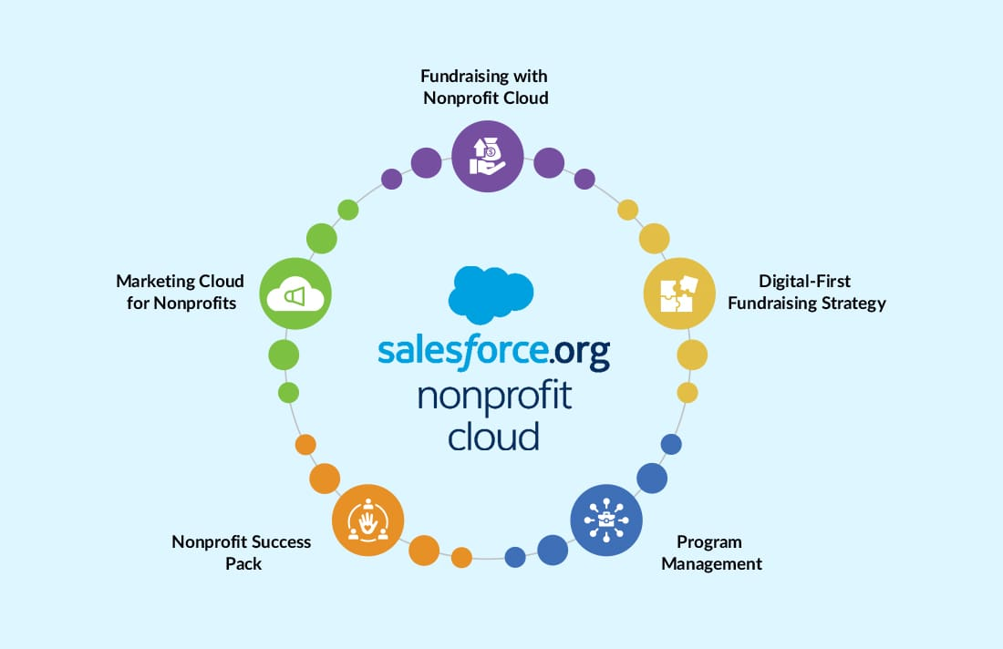 The Best Way To Use Salesforce Forms For Nonprofits